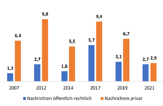 Abb. 3: Anteile von Berichten über Gewaltkriminalität in Fernsehnachrichten (Abb.: Hestermann)