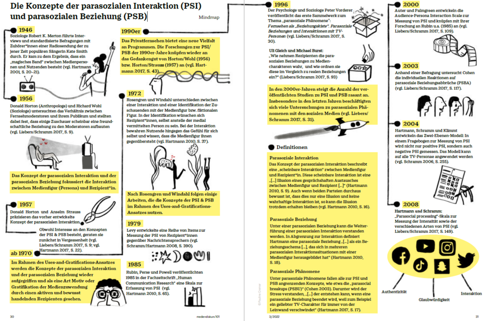 Grafik und Text: Mindmap „Die Konzepte der parasozialen Interaktion (PSI) und parasozialen Beziehung (PSB)“ (Grafik: © Pauline Cremer)