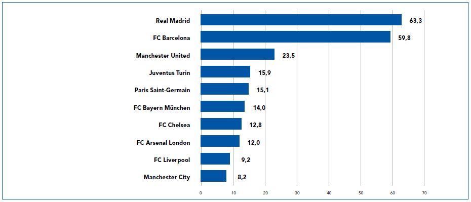 Grafik: Top-Ten-Fußballklubs bei Instagram (Grafik: FSF)