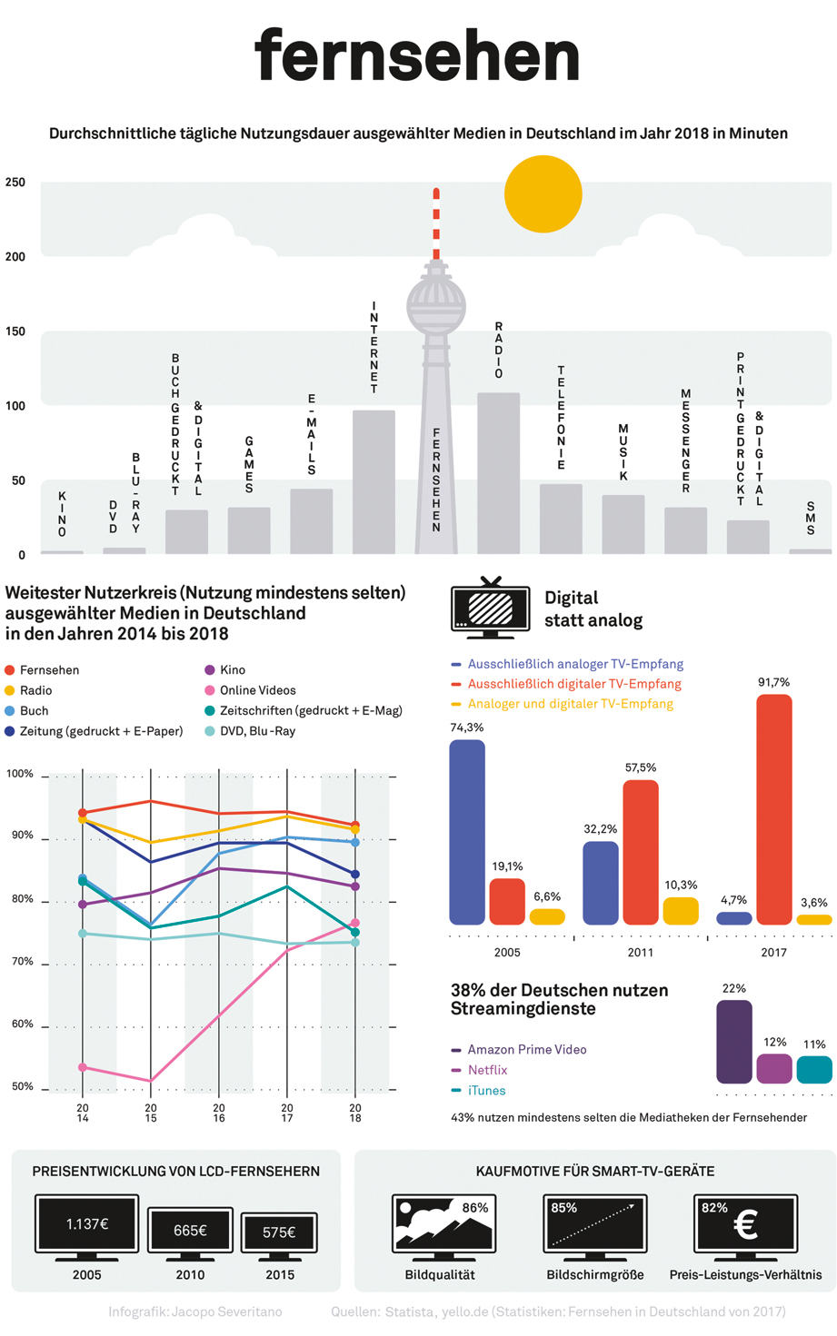 Grafiken zur Nutzungsdauer ausgewählter Medien in Deutschland 2018 (Infografik: Jacopo Severitano)